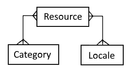 resource-locale-category entity relationship diagram